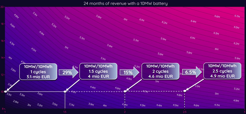 ✨BESSページ✨ BESS dimensions: duration, cycles and warranty terms